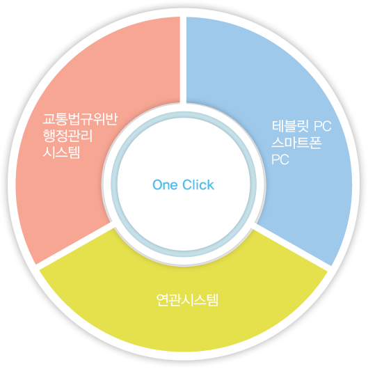 교통법규위반 행정관리 시스템 / 테블릿, PC, 스마트폰, PC / 연관시스템 => One Click