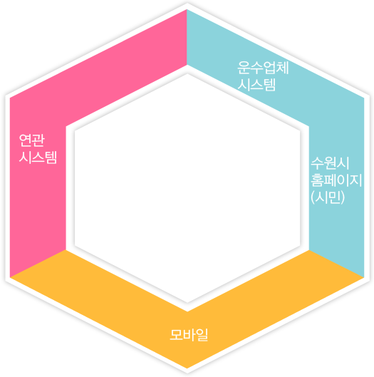 연관시스템 / 운수업체시스템 / 수원시 홈페이지(시민) / 모바일