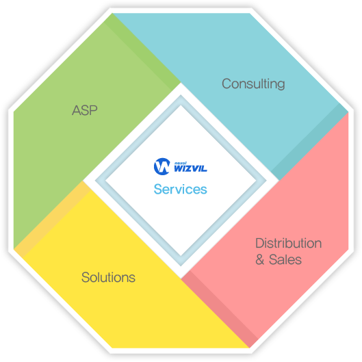 서비스분야 : ASP, Consuting, Solutions, Distribution & Sales